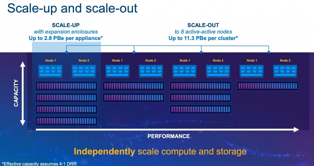 Dell PowerStore