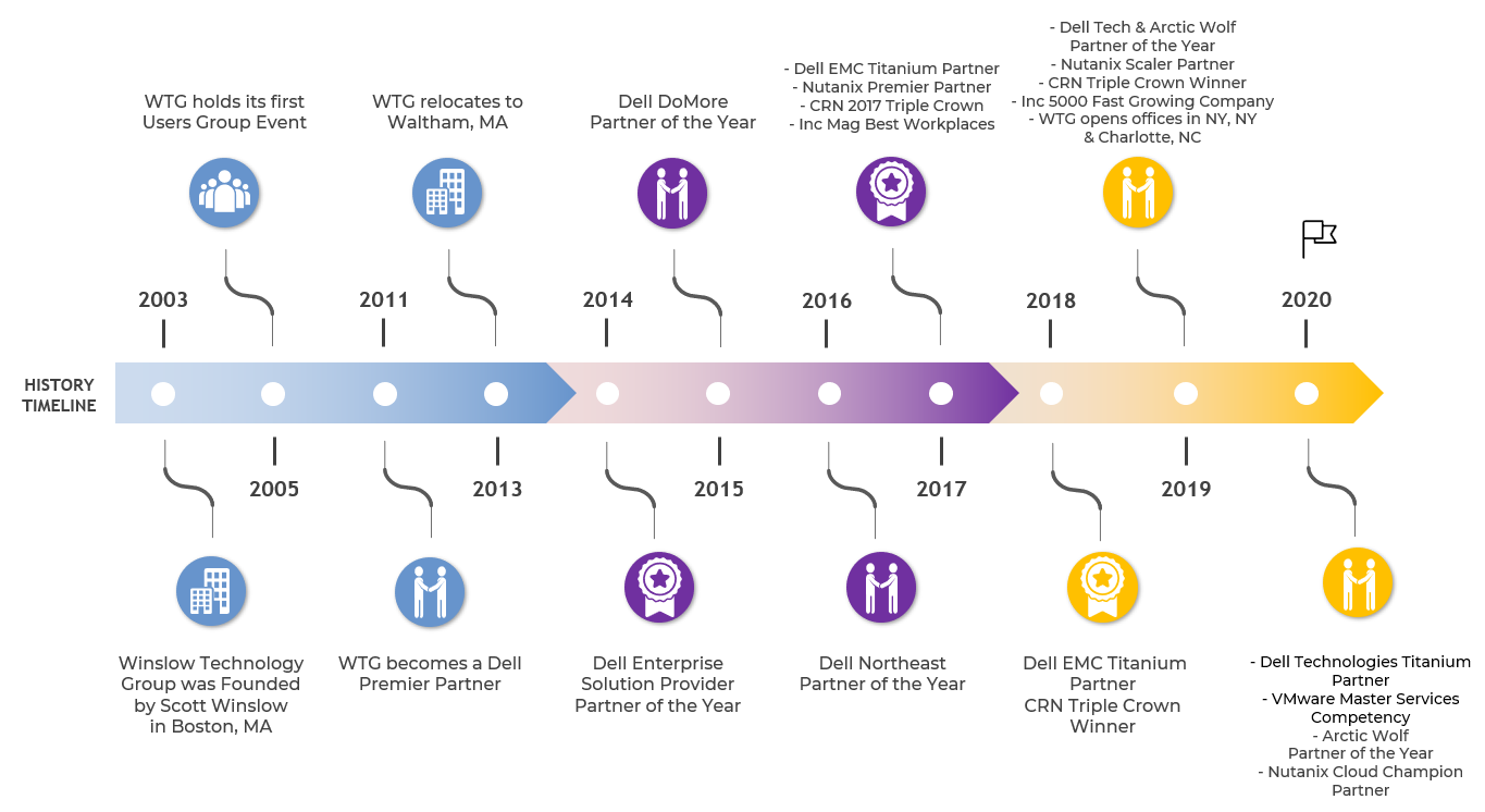 Winslow Technology Group History