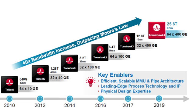 Broadcom's Tomahawk ASIC