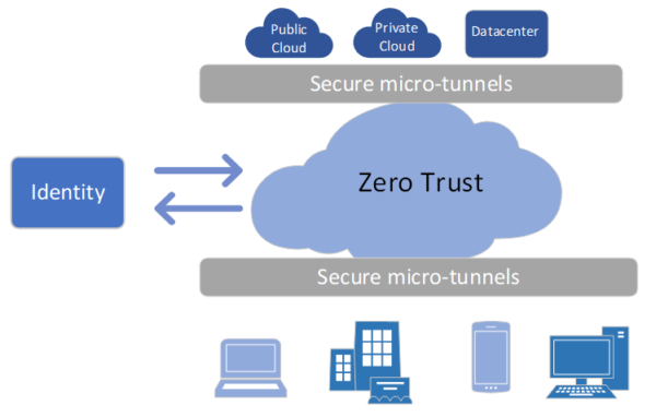 Zero Trust Network Access (ZTNA) -- A Network Without Borders