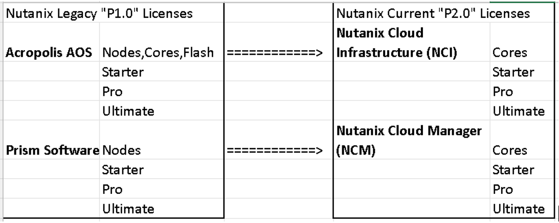 Nutanix Licensing
