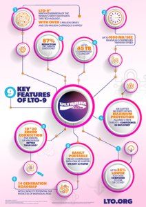 Key Features of LTO