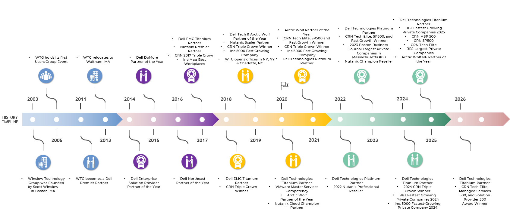 History Timeline 2026